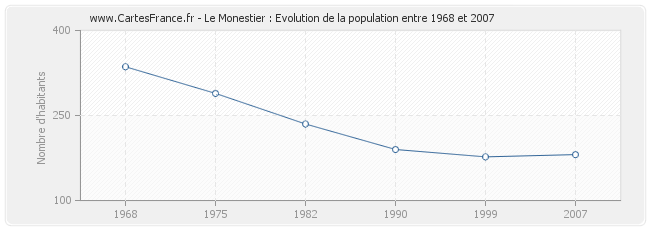 Population Le Monestier